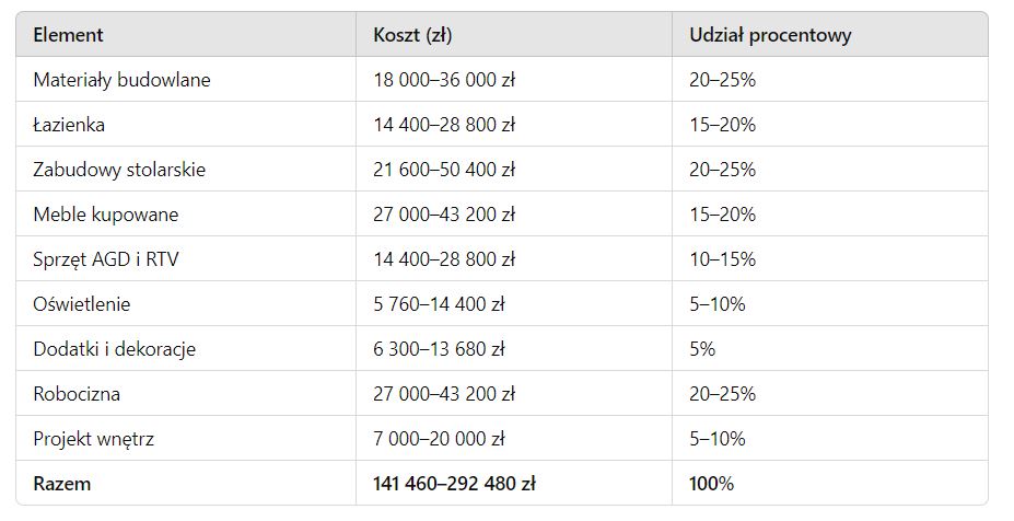 Koszt wykończenia mieszkania 50 m2 w 2025